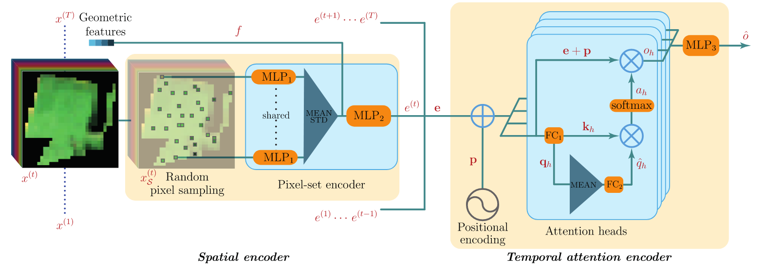 Schematic view of the pixel-set encoder and temporal self-attention